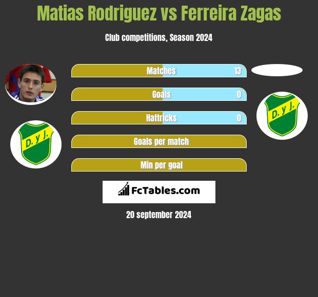 Matias Rodriguez vs Ferreira Zagas h2h player stats