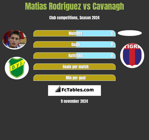 Matias Rodriguez vs Cavanagh h2h player stats