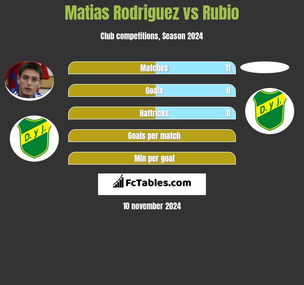 Matias Rodriguez vs Rubio h2h player stats