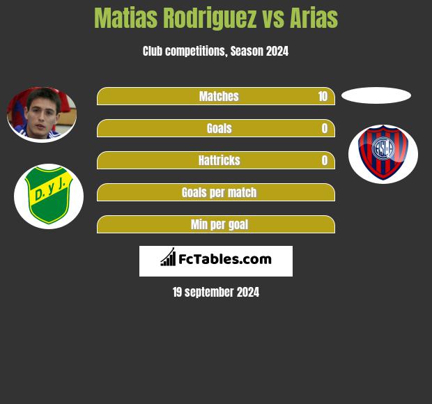 Matias Rodriguez vs Arias h2h player stats