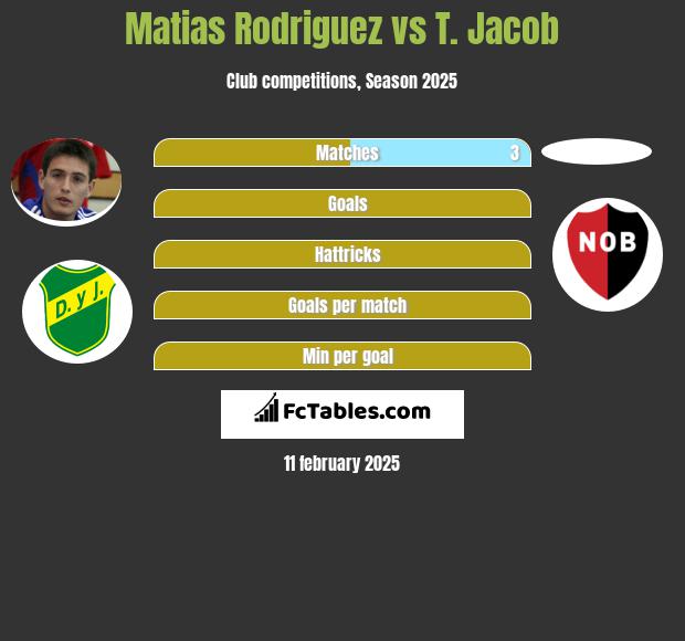 Matias Rodriguez vs T. Jacob h2h player stats