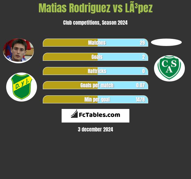 Matias Rodriguez vs LÃ³pez h2h player stats