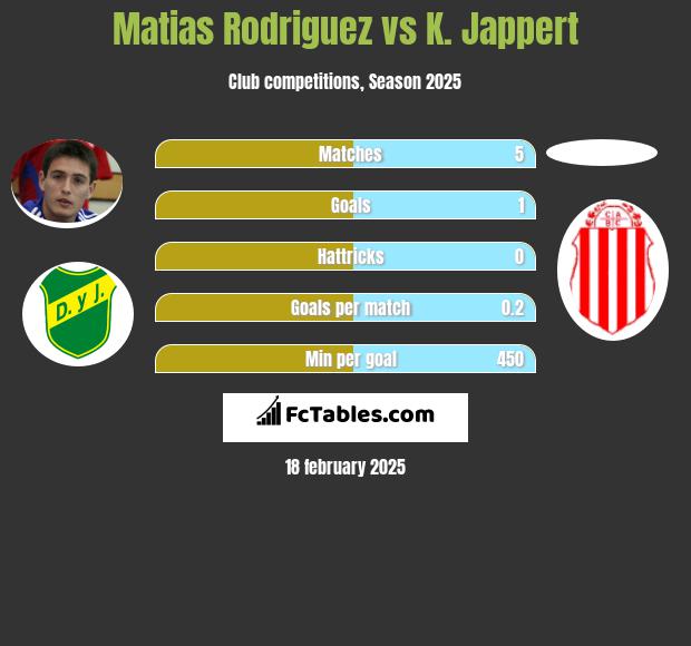 Matias Rodriguez vs K. Jappert h2h player stats