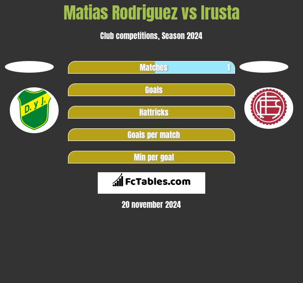 Matias Rodriguez vs Irusta h2h player stats