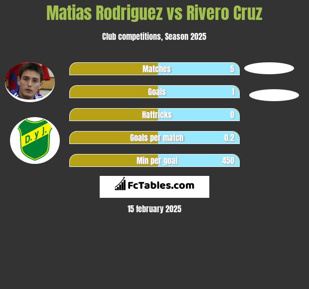 Matias Rodriguez vs Rivero Cruz h2h player stats