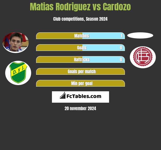 Matias Rodriguez vs Cardozo h2h player stats