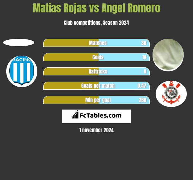 Matias Rojas vs Angel Romero h2h player stats