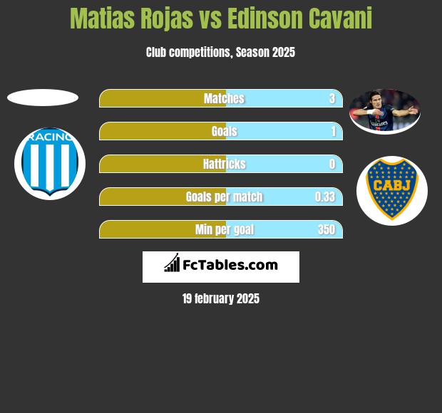 Matias Rojas vs Edinson Cavani h2h player stats