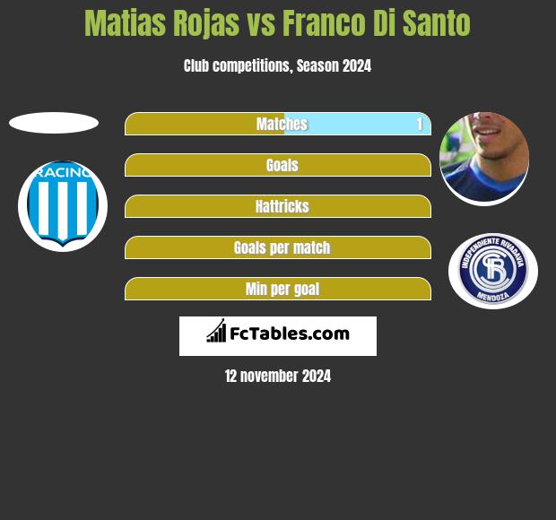 Matias Rojas vs Franco Di Santo h2h player stats