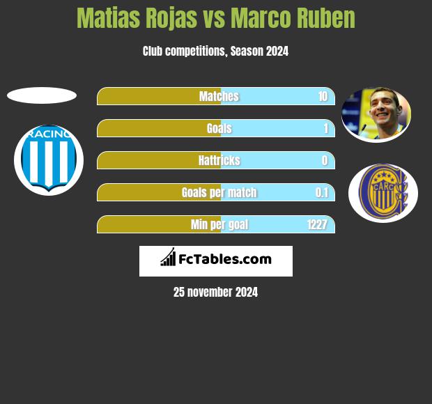 Matias Rojas vs Marco Ruben h2h player stats