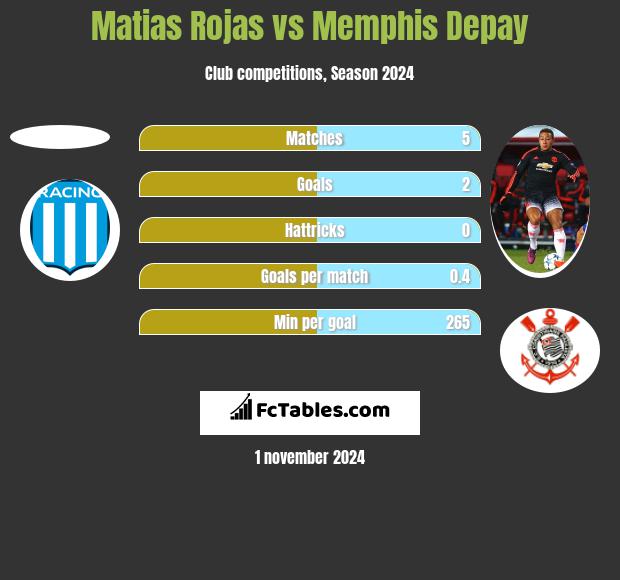 Matias Rojas vs Memphis Depay h2h player stats