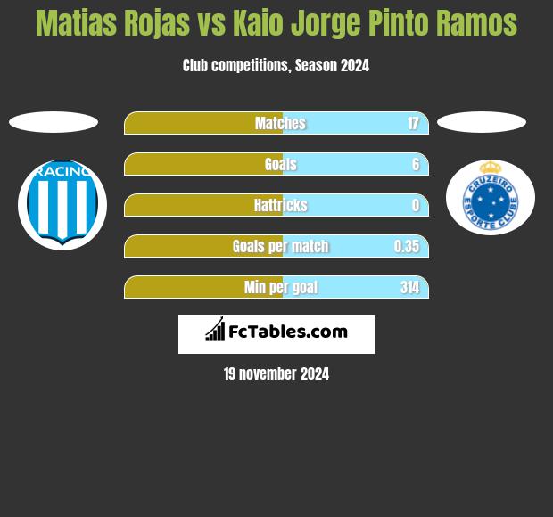 Matias Rojas vs Kaio Jorge Pinto Ramos h2h player stats