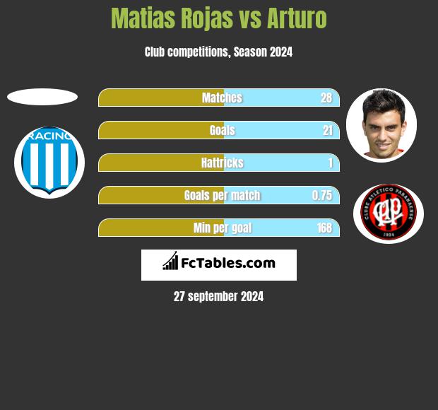 Matias Rojas vs Arturo h2h player stats