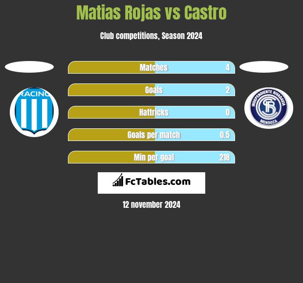 Matias Rojas vs Castro h2h player stats