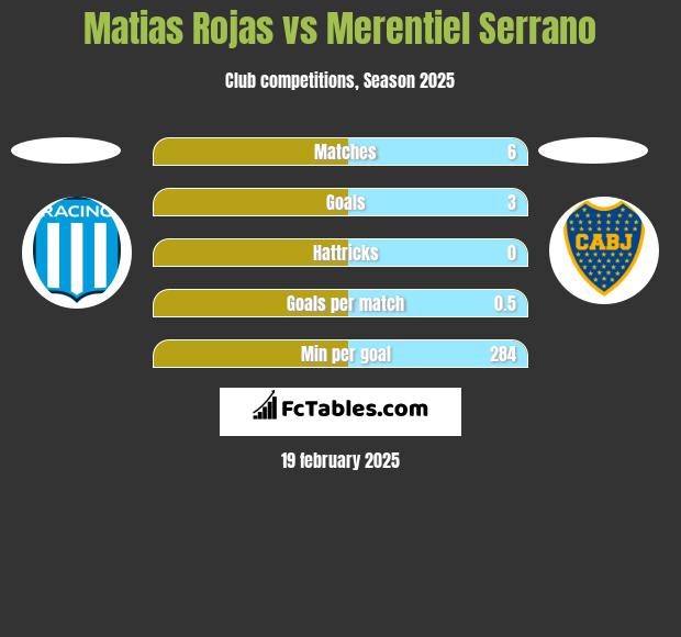 Matias Rojas vs Merentiel Serrano h2h player stats