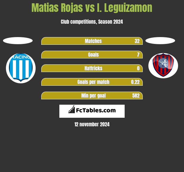 Matias Rojas vs I. Leguizamon h2h player stats