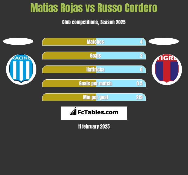 Matias Rojas vs Russo Cordero h2h player stats