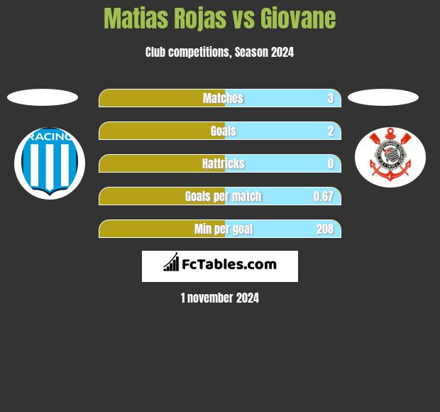 Matias Rojas vs Giovane h2h player stats