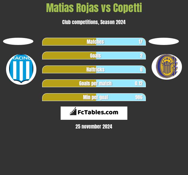 Matias Rojas vs Copetti h2h player stats