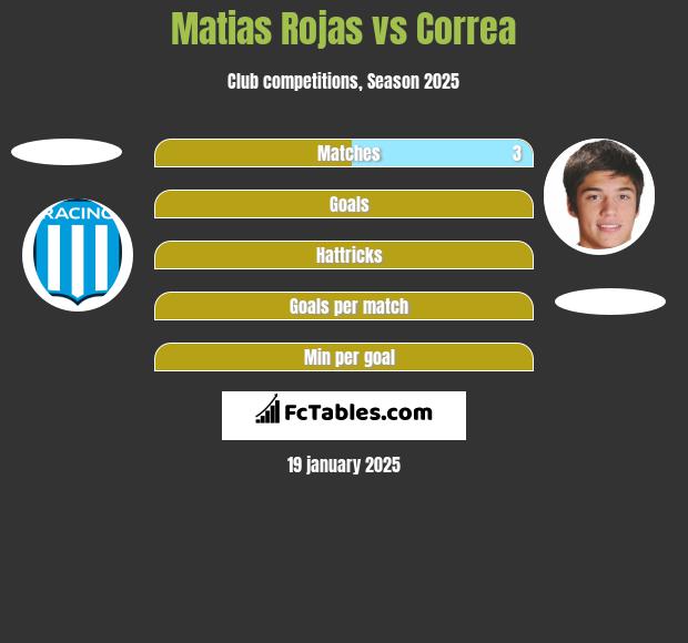 Matias Rojas vs Correa h2h player stats