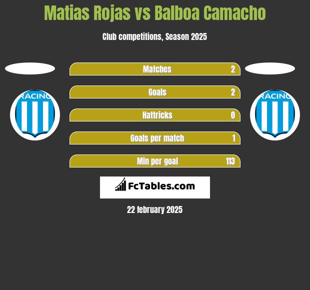 Matias Rojas vs Balboa Camacho h2h player stats