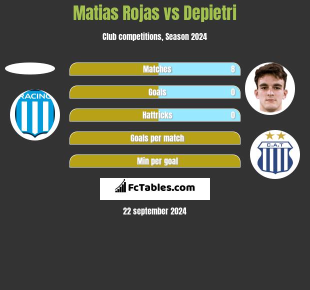 Matias Rojas vs Depietri h2h player stats