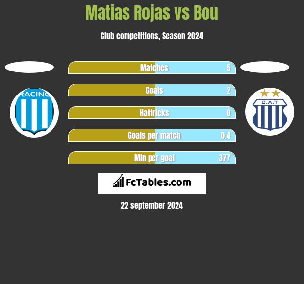 Matias Rojas vs Bou h2h player stats