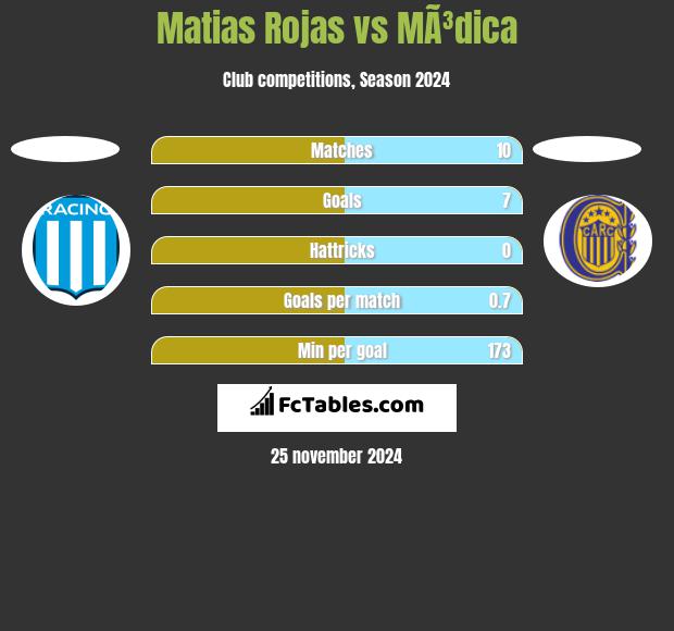 Matias Rojas vs MÃ³dica h2h player stats