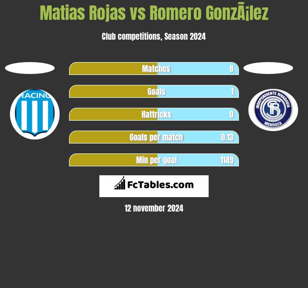 Matias Rojas vs Romero GonzÃ¡lez h2h player stats