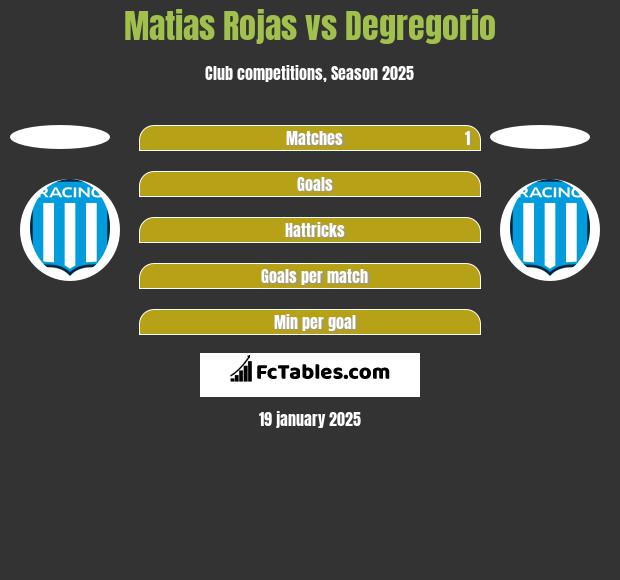 Matias Rojas vs Degregorio h2h player stats