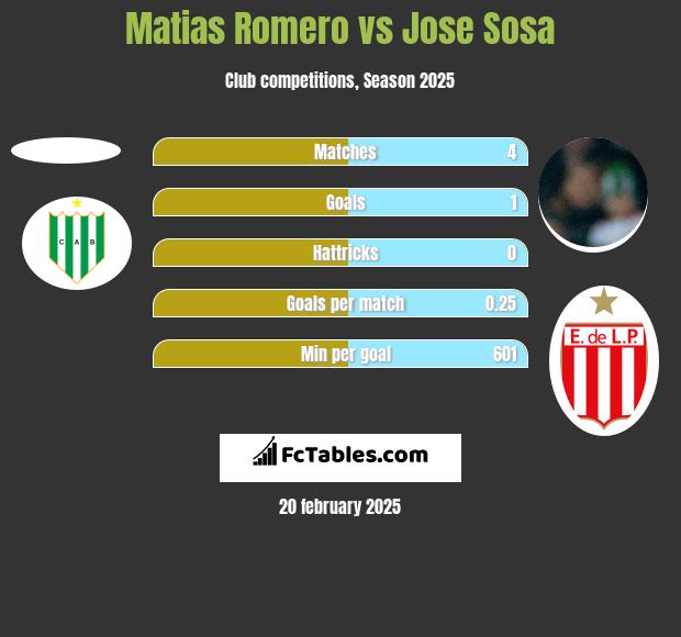 Matias Romero vs Jose Sosa h2h player stats