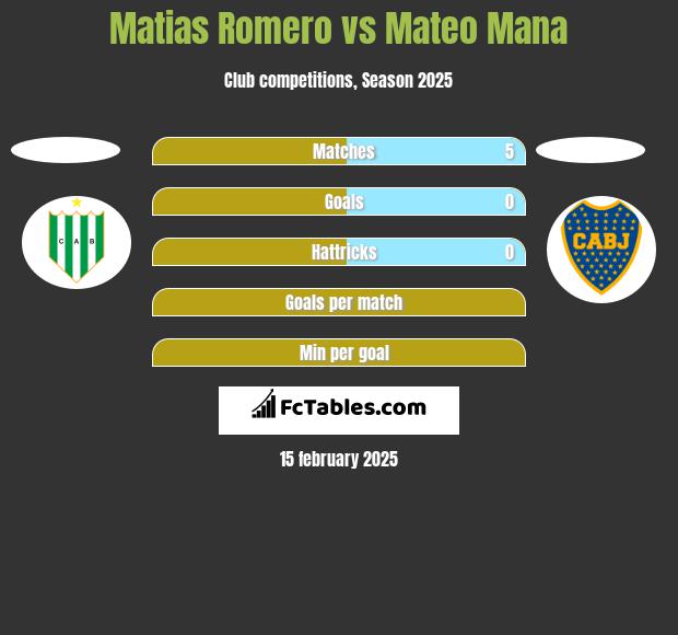 Matias Romero vs Mateo Mana h2h player stats