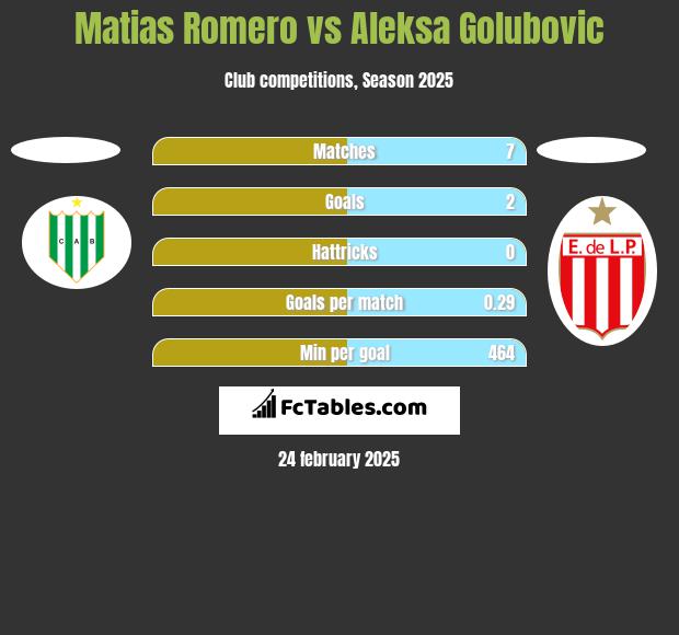 Matias Romero vs Aleksa Golubovic h2h player stats