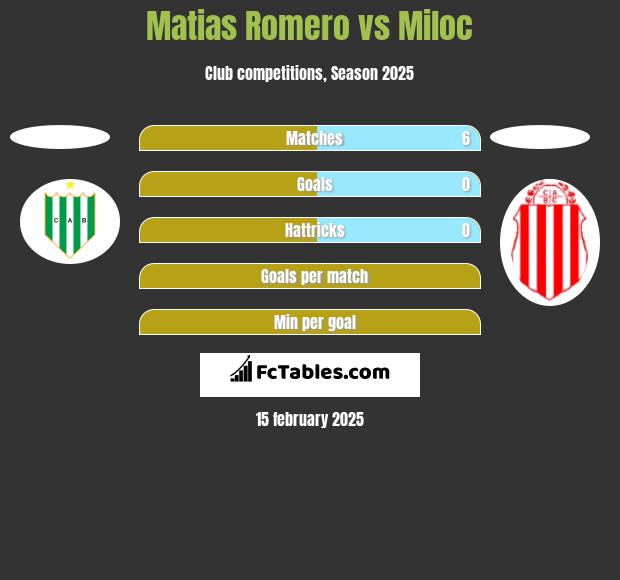 Matias Romero vs Miloc h2h player stats