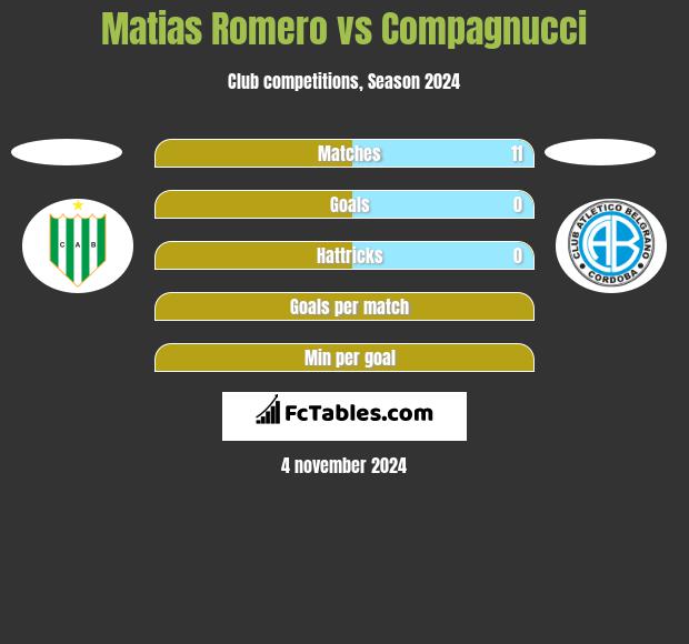 Matias Romero vs Compagnucci h2h player stats