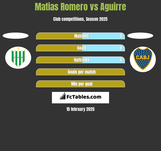 Matias Romero vs Aguirre h2h player stats