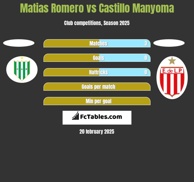 Matias Romero vs Castillo Manyoma h2h player stats