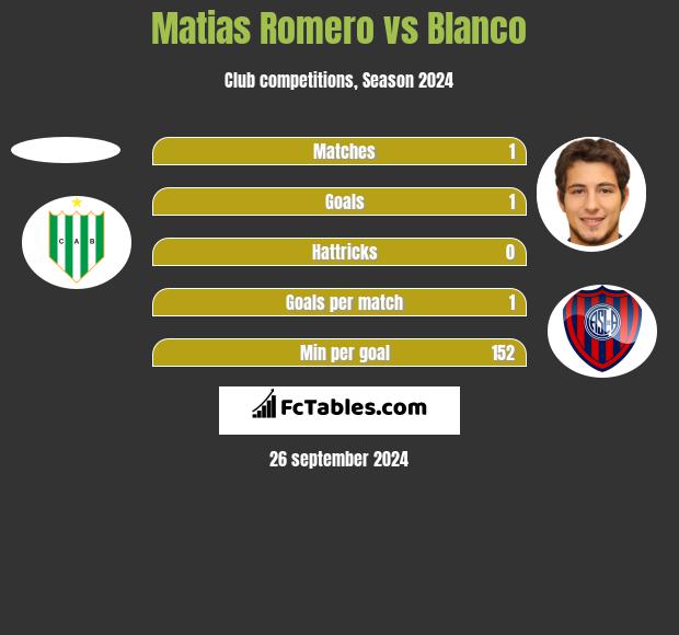 Matias Romero vs Blanco h2h player stats