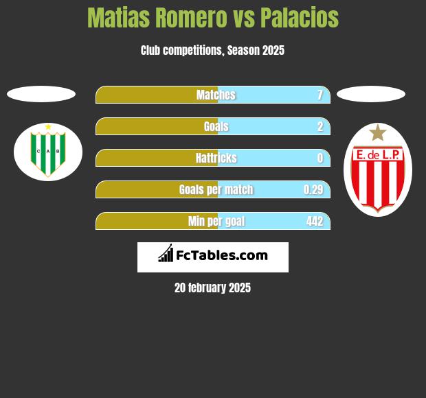 Matias Romero vs Palacios h2h player stats