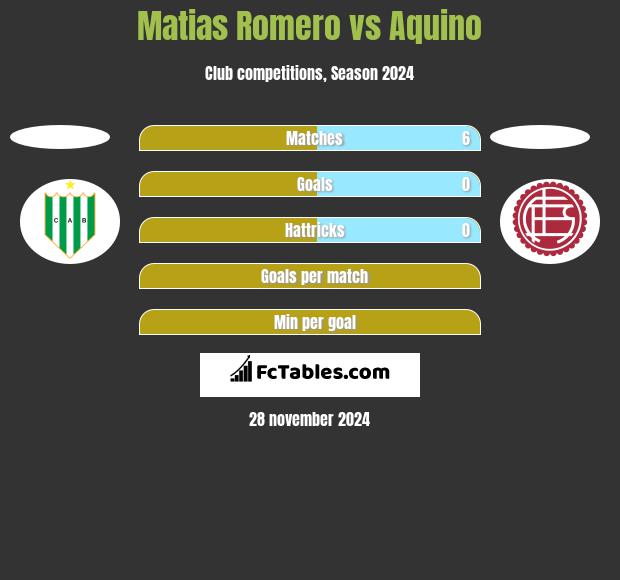 Matias Romero vs Aquino h2h player stats