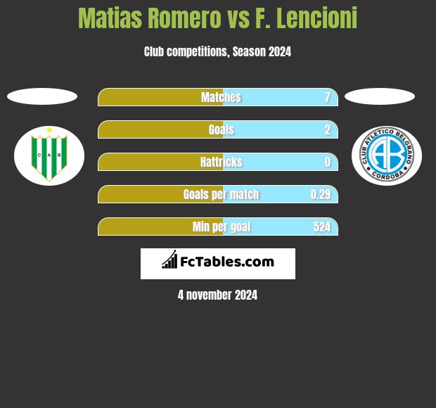 Matias Romero vs F. Lencioni h2h player stats