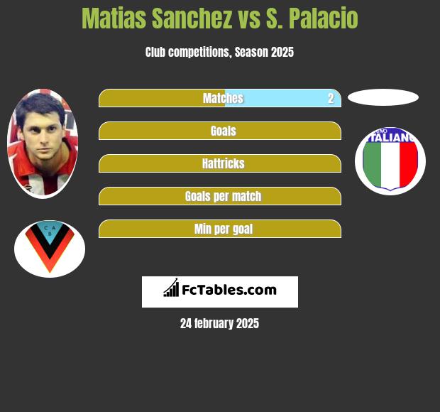 Matias Sanchez vs S. Palacio h2h player stats