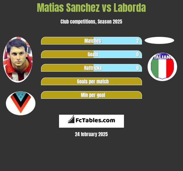 Matias Sanchez vs Laborda h2h player stats