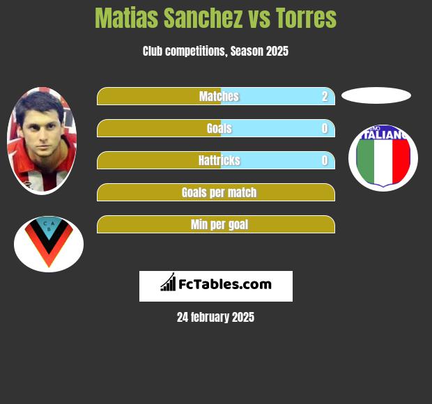 Matias Sanchez vs Torres h2h player stats