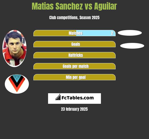 Matias Sanchez vs Aguilar h2h player stats