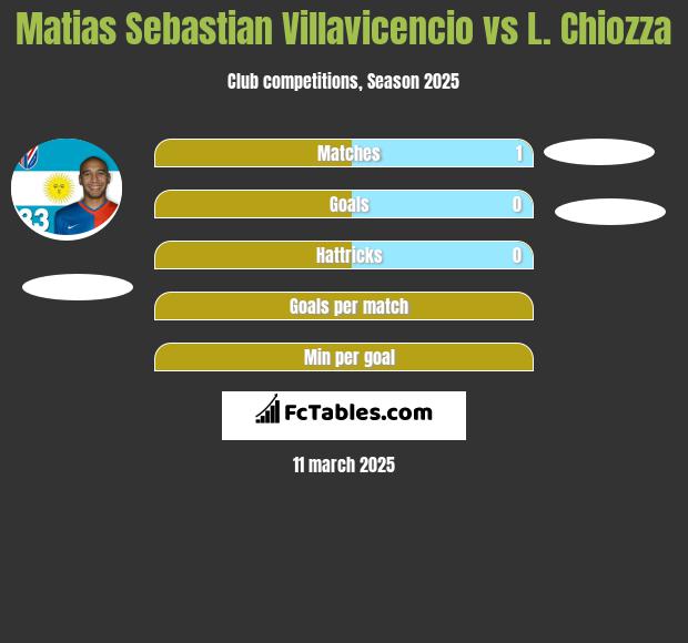 Matias Sebastian Villavicencio vs L. Chiozza h2h player stats