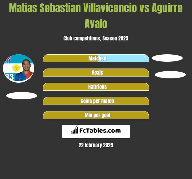 Matias Sebastian Villavicencio vs Aguirre Avalo h2h player stats