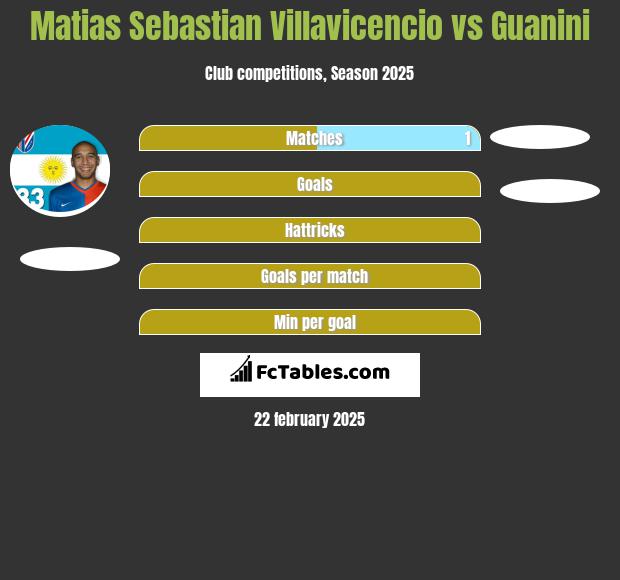 Matias Sebastian Villavicencio vs Guanini h2h player stats