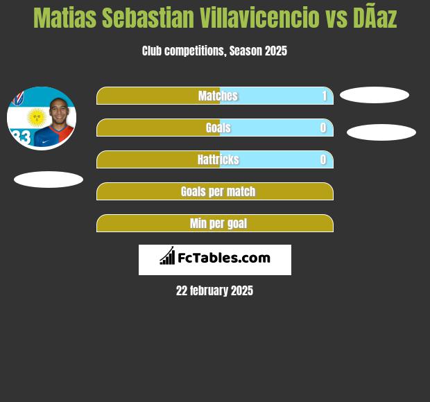 Matias Sebastian Villavicencio vs DÃ­az h2h player stats