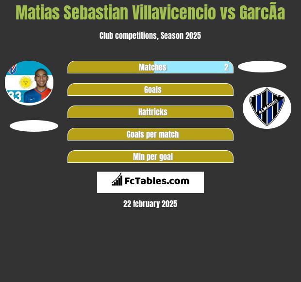 Matias Sebastian Villavicencio vs GarcÃ­a h2h player stats